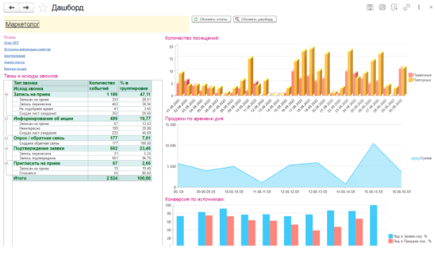 Дашборд по маркетингу
