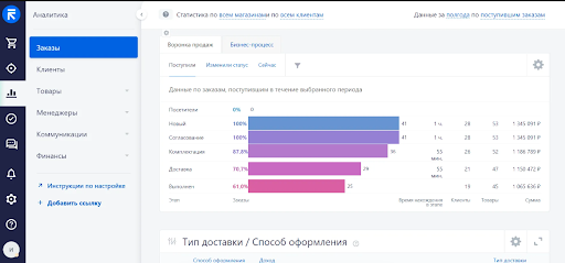 Статистика по заказам в RetailCRM