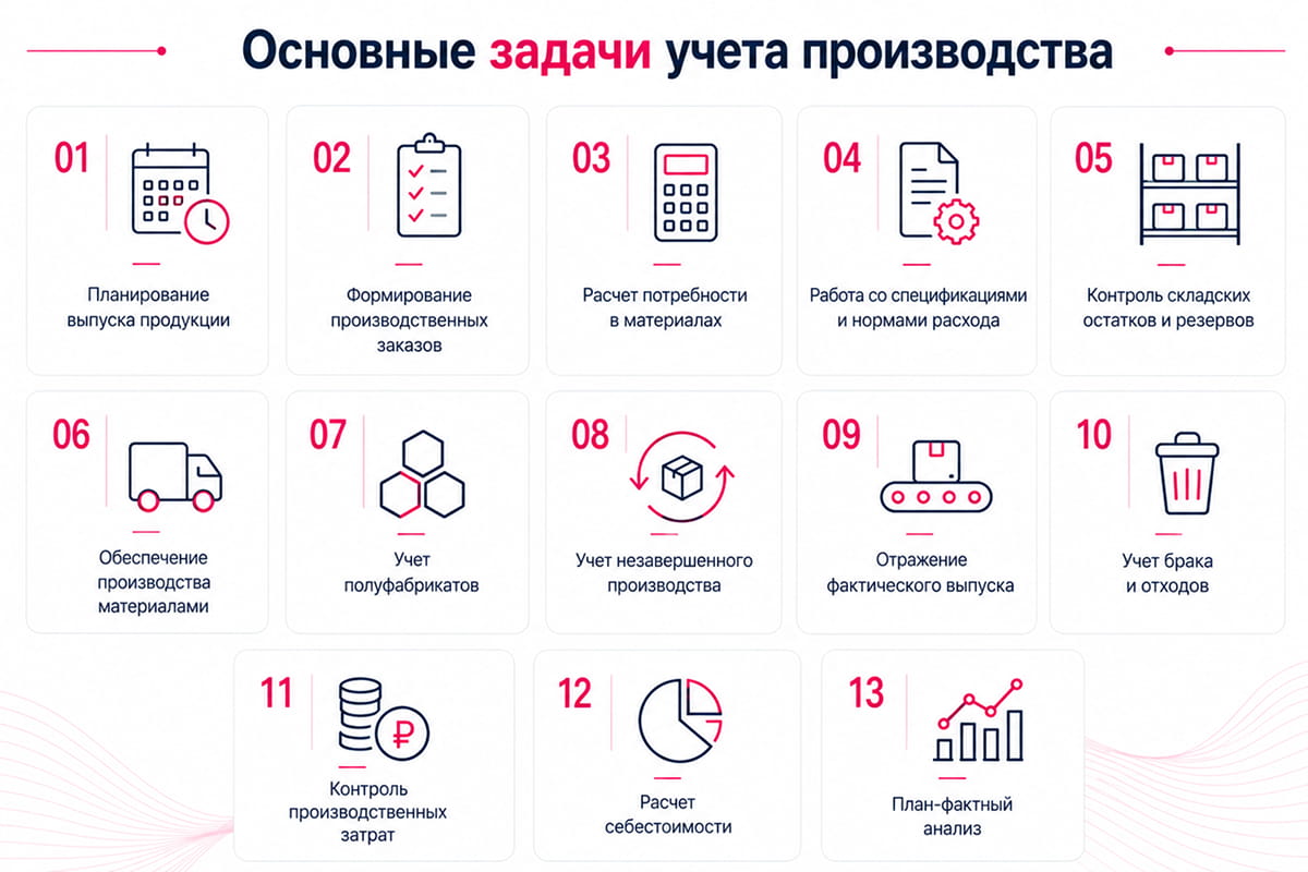 задачи учета производства