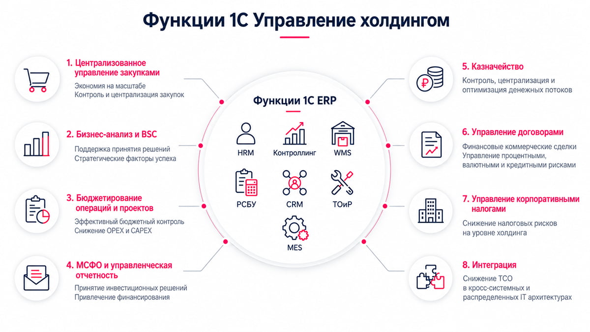 функции 1с управление холдингом и 1с erp