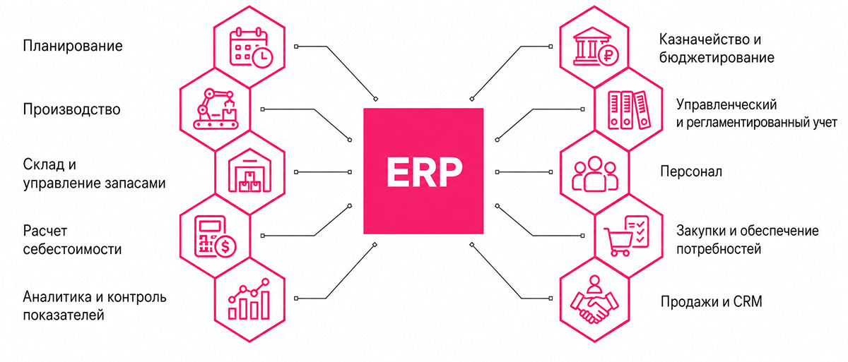 функционал 1c erp