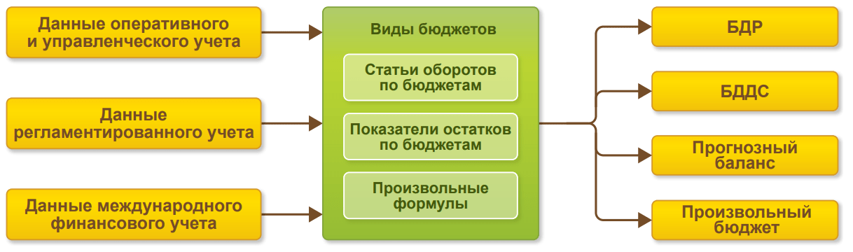 Структура управления финансами и бюджетирования в «1С:ERP»