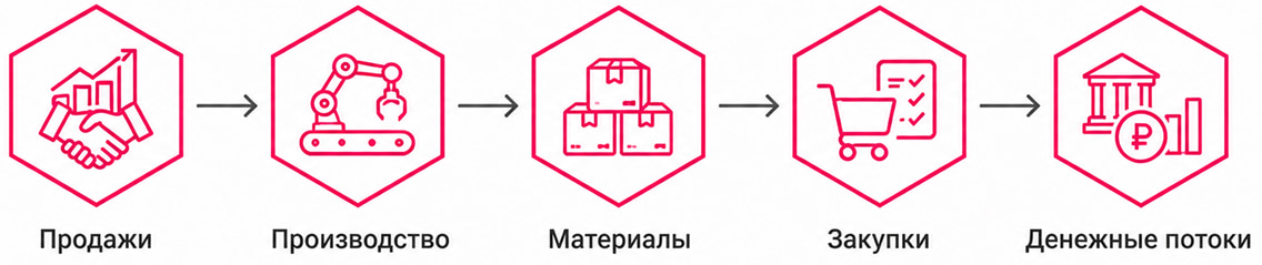 цепочка процессов в 1c erp продажи производство материалы закупки и денежные потоки