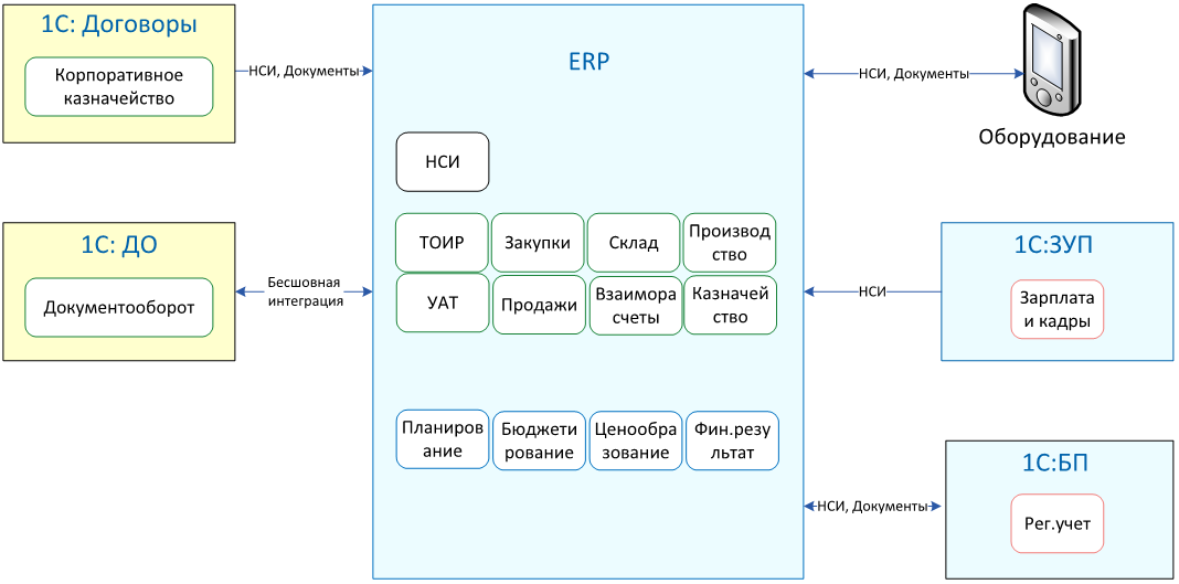 *Схема архитектуры в конце проекта внедрения 1С:ERP