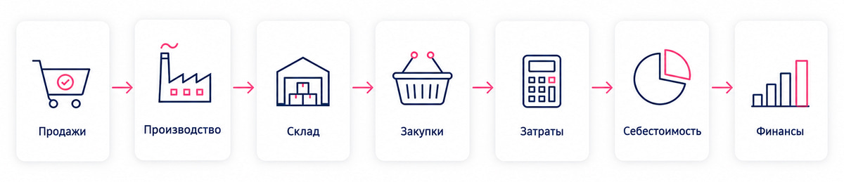 связь производства склада закупок и финансов