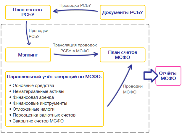 Схема подготовки отчетности по МСФО
