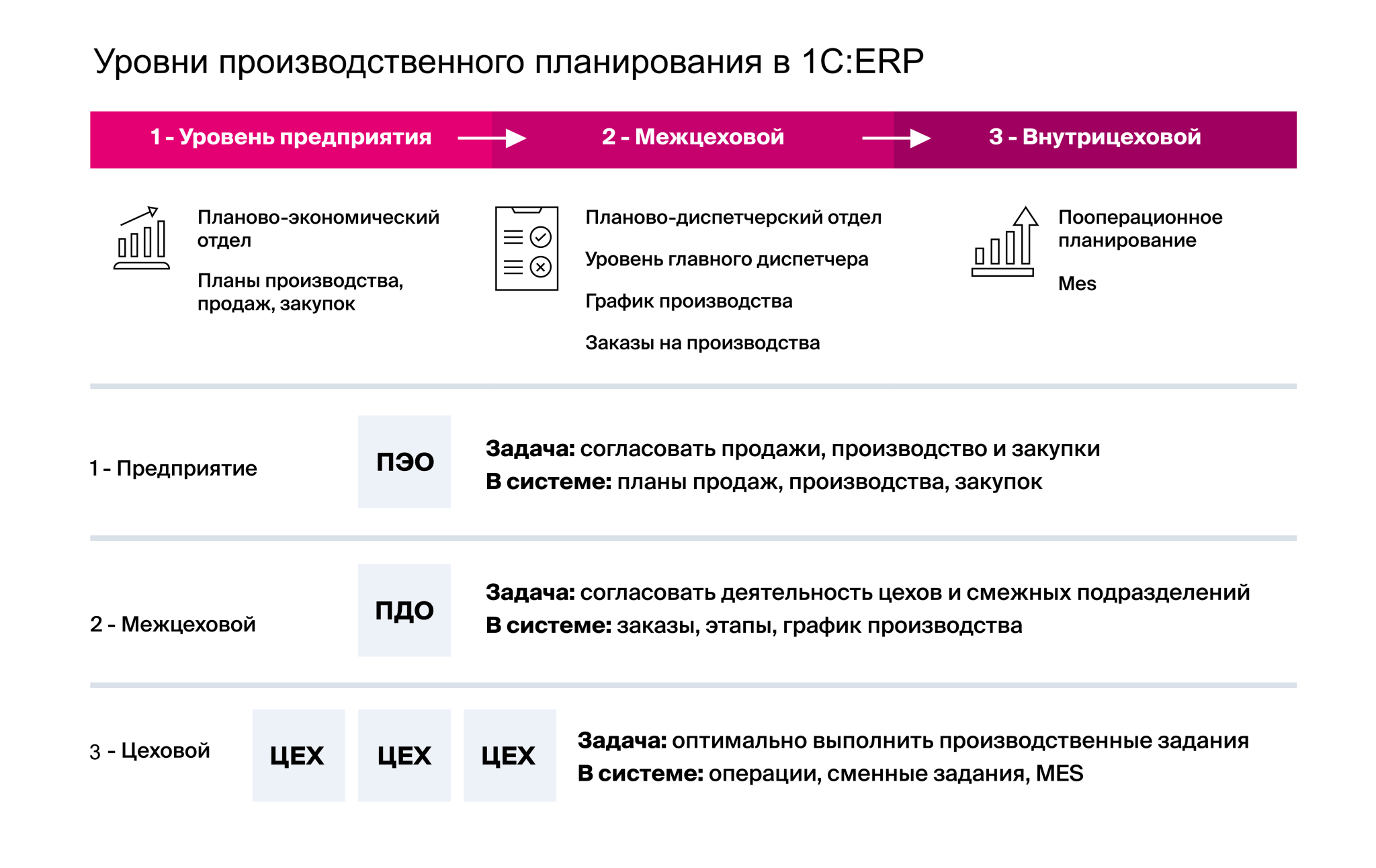 Уровни производственного планирования в 1С:ERP Управление предприятием 2